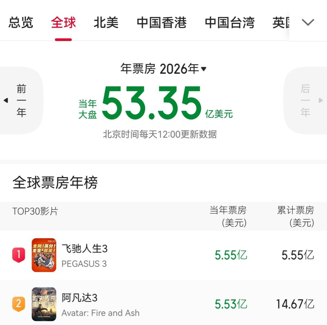 沈腾、尹正《飞驰人生3》全球第一,已超《阿凡达3》